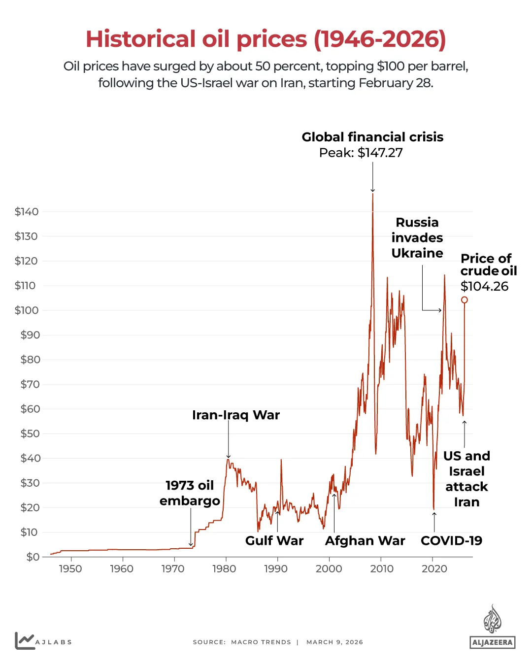 INTERACTIF - Le pétrole dépasse les 100 dollars le baril - 9 mars 2025-1773058642