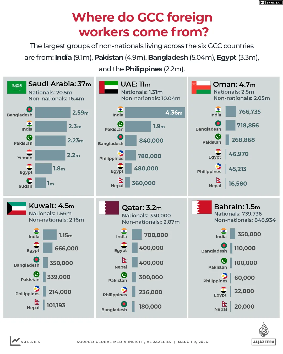 Interactive_WhereDo_Expats_GCC_COUNTRY_NATIONALITY_MARCH9_2026