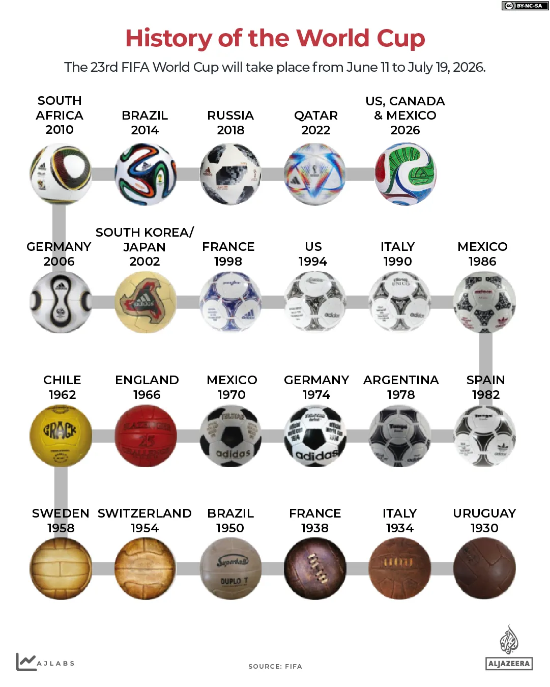 INTERACTIF-Football FIFA Histoire de la Coupe du Monde-1776670773