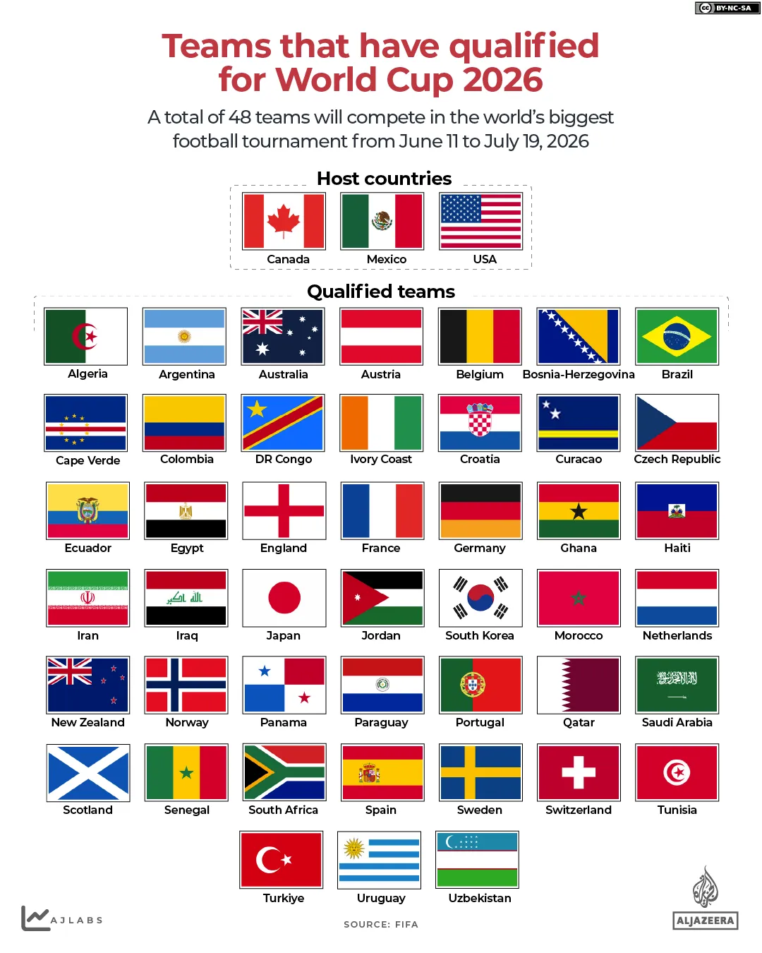 INTERACTIF-Équipes de football FIFA qualifiées pour la Coupe du monde 2026-1776671102