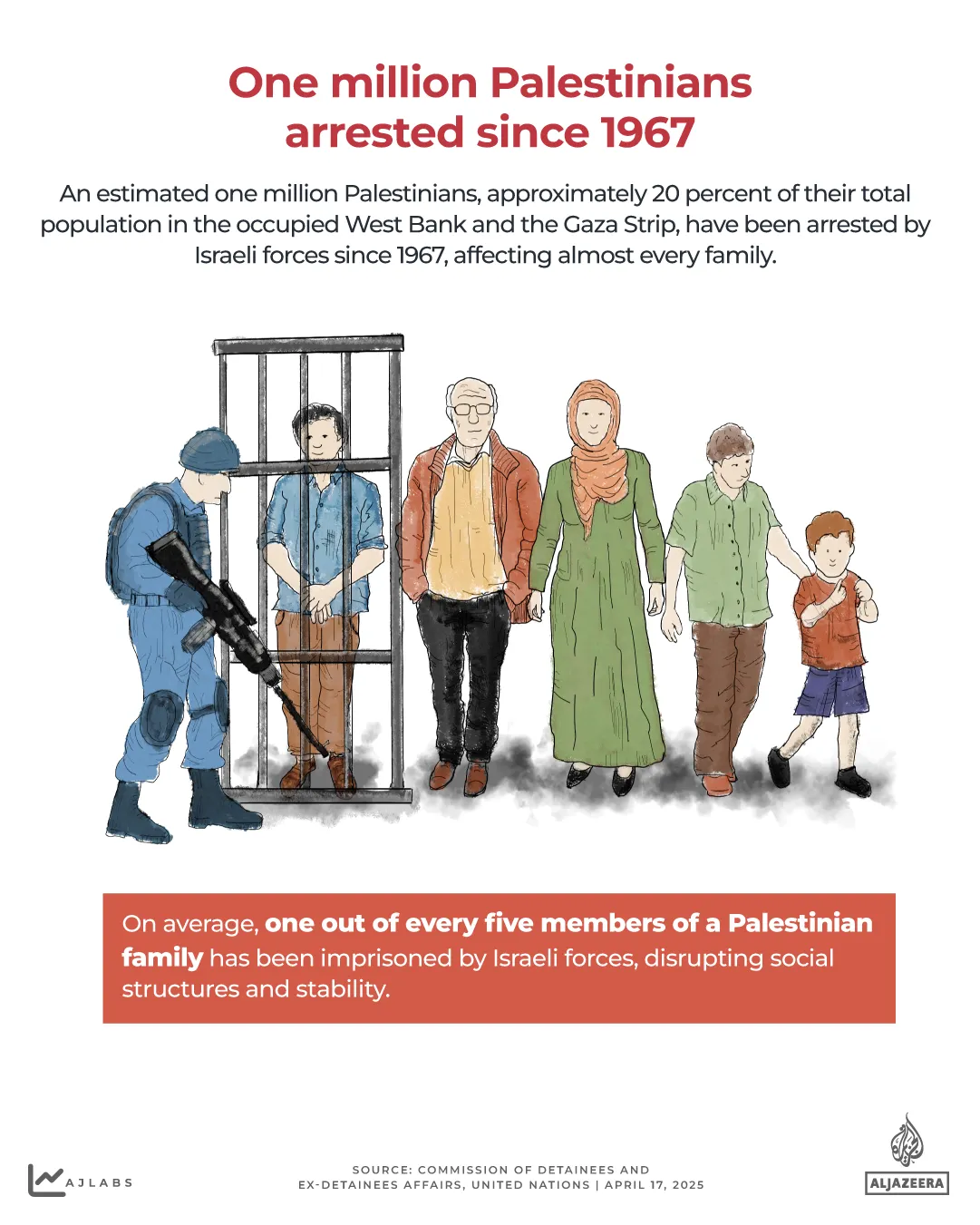 INTERACTIF - Un million de Palestiniens détenus depuis 1967-1776338370