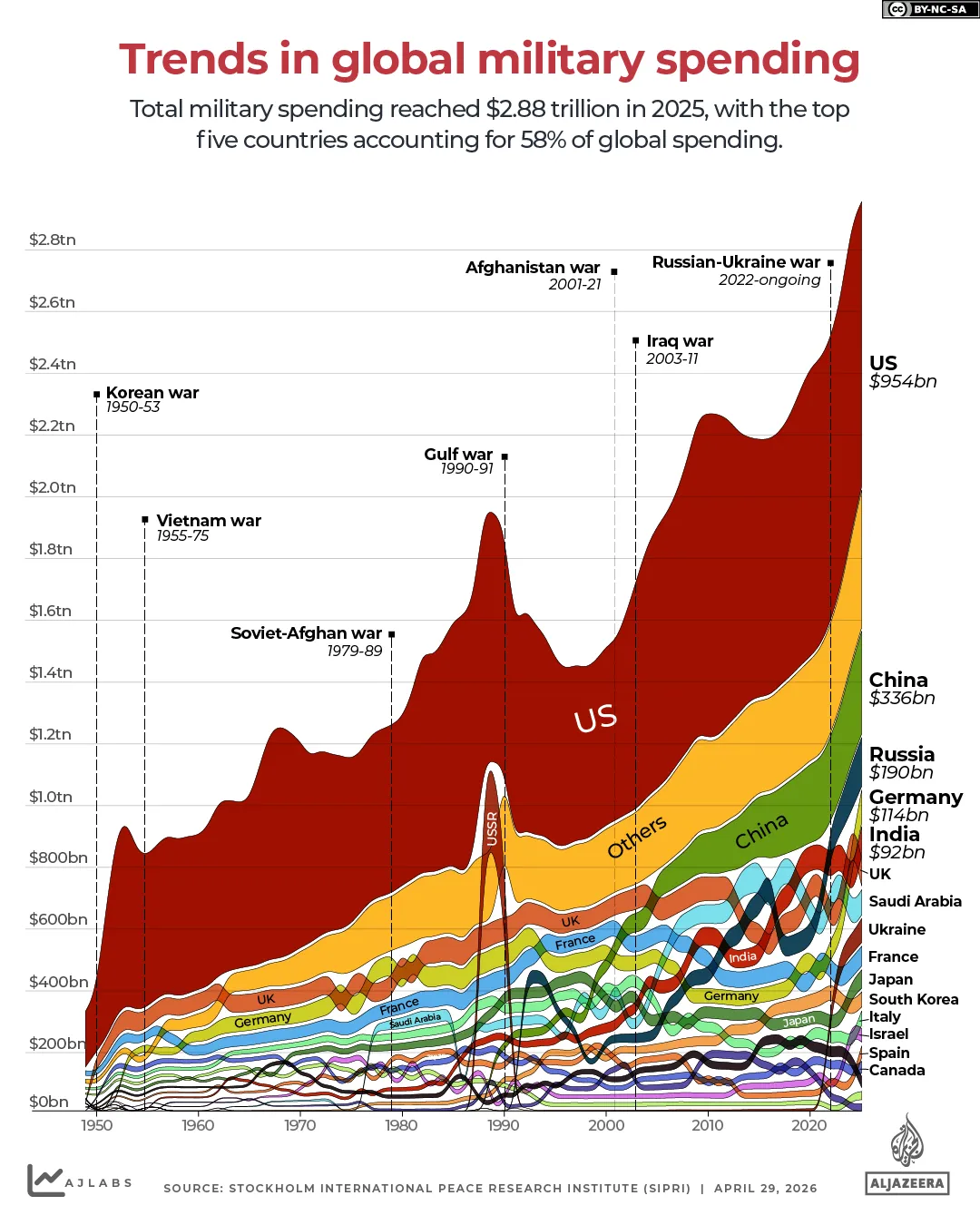 INTERACTIF - Tendances des dépenses militaires mondiales-1777457386