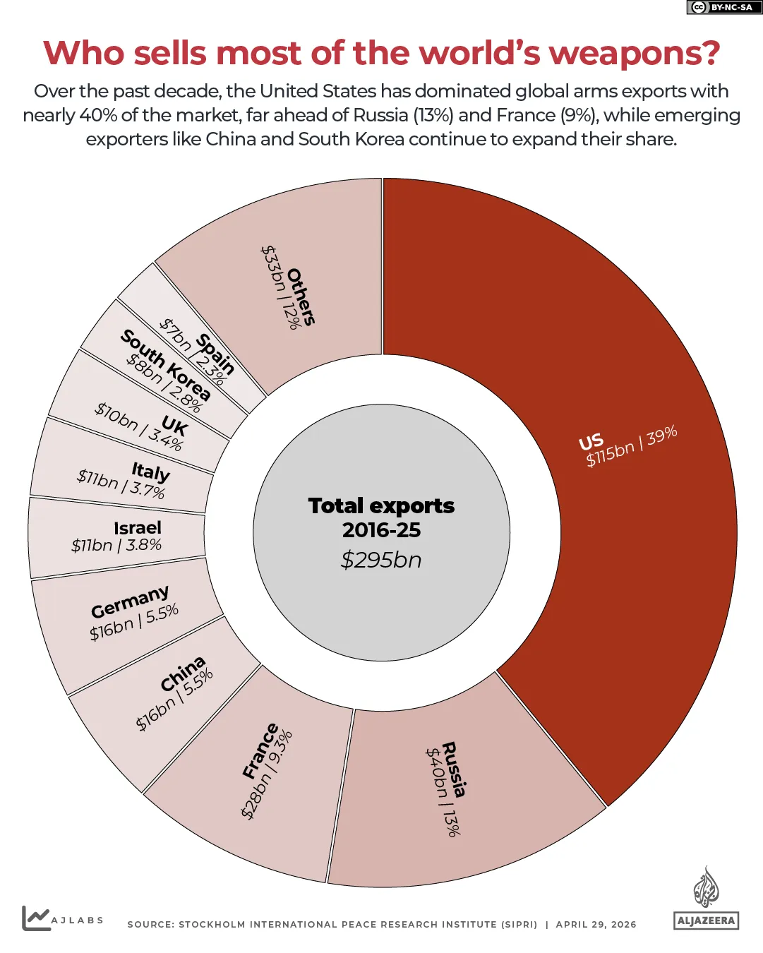 INTERACTIF- Qui vend le plus d'armes militaires-1777457382