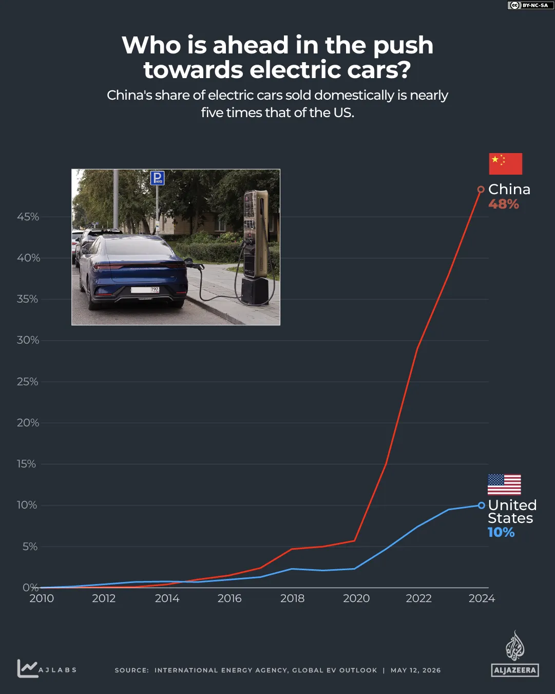 INTERACTIF -CHINE-US-VOITURES ÉLECTRIQUES-6 MAI 2026-1778583129