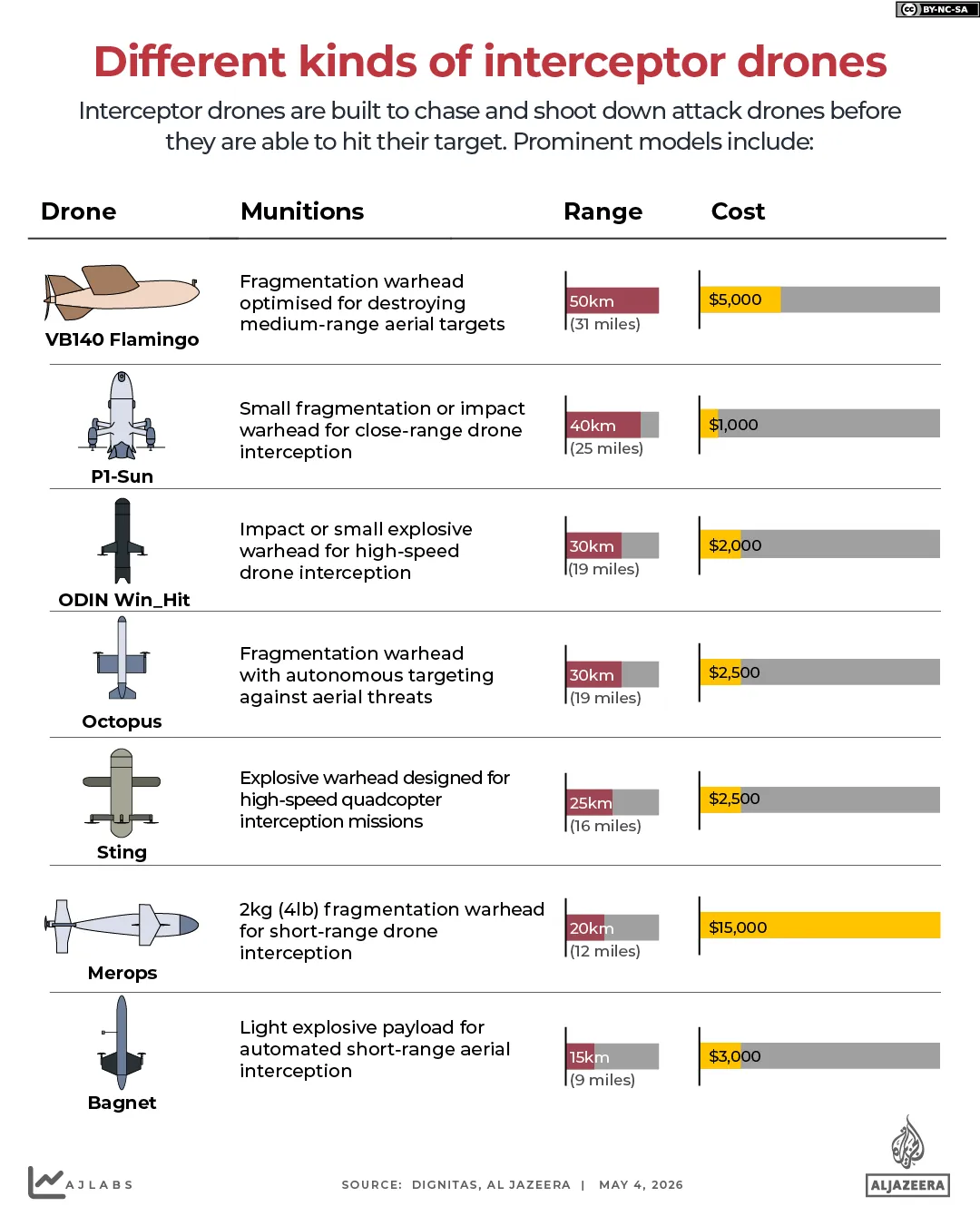 INTERACTIF - Différents types de drones intercepteurs piquent des merops bagnet_edited-1777894060