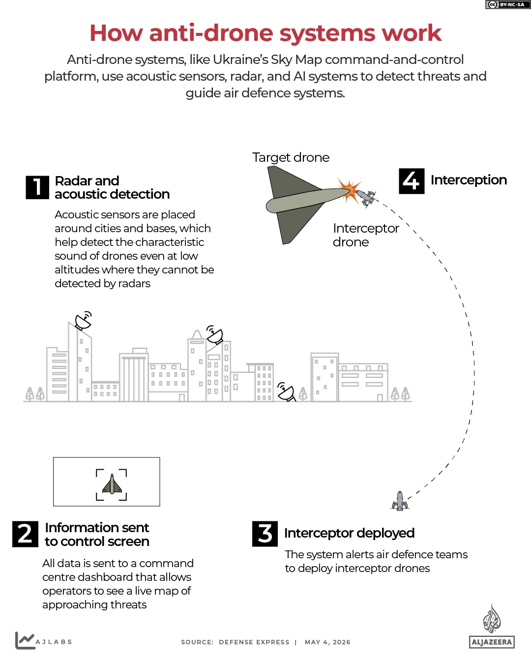 INTERACTIF - Comment fonctionnent les systèmes anti-drones sky map-1777887890