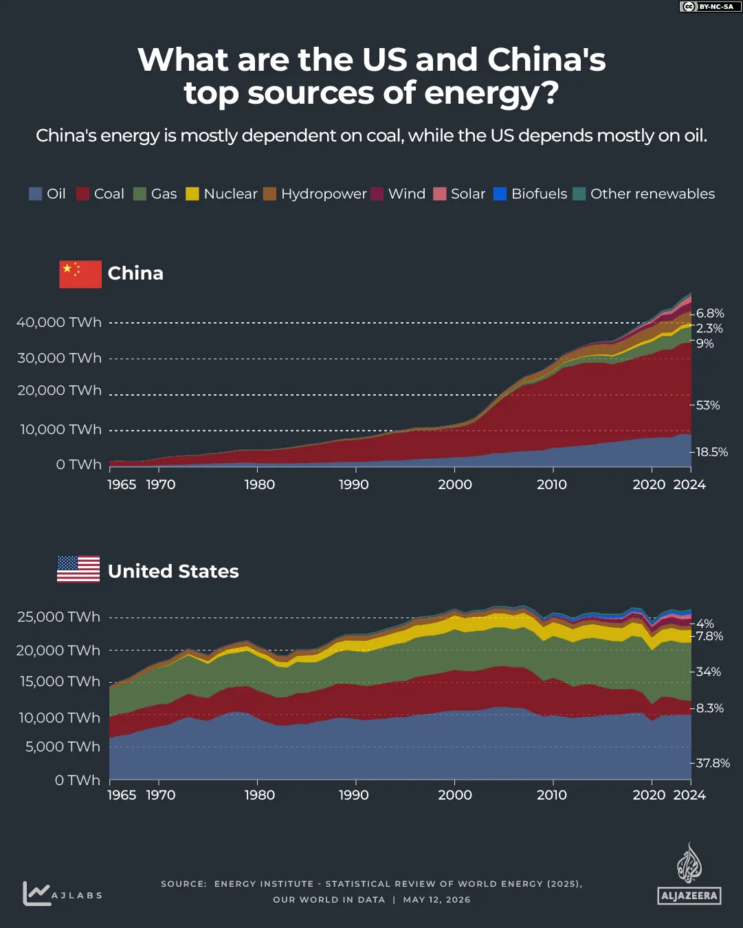 INTERACTIF - Quelles sont les principales sources d'énergie des États-Unis et de la Chine - 11 MAI 2026-1778583122