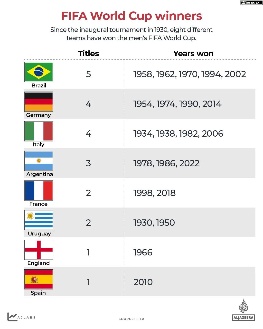 INTERACTIF - Historique des vainqueurs de la Coupe du monde-1777297914