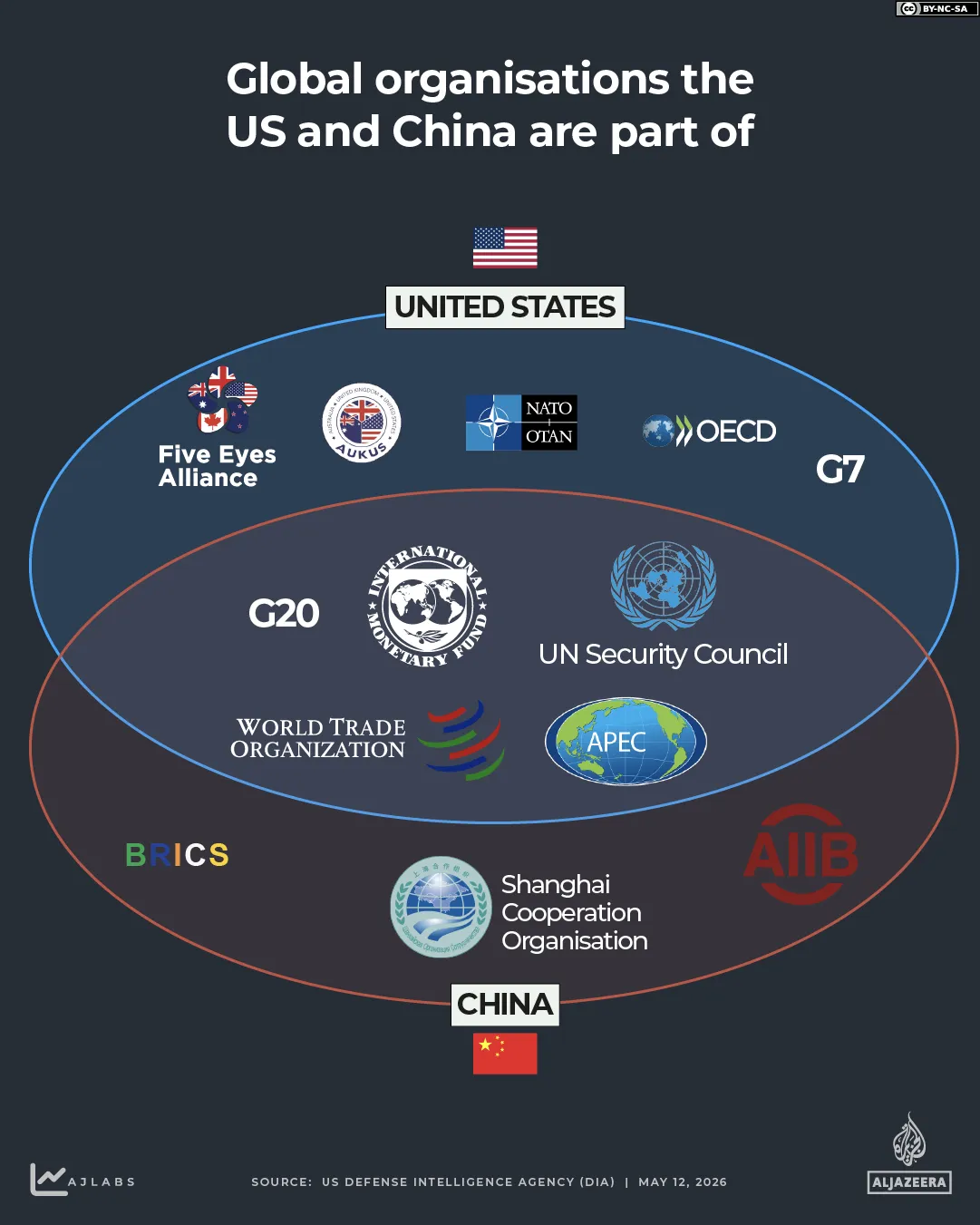 INTERACTIF -modifier-CHINE-ÉTATS-UNIS-ORGANISATIONS MONDIALES, Y COMPRIS LES ÉTATS-UNIS ET LA CHINE -6 MAI 2026-1778603623