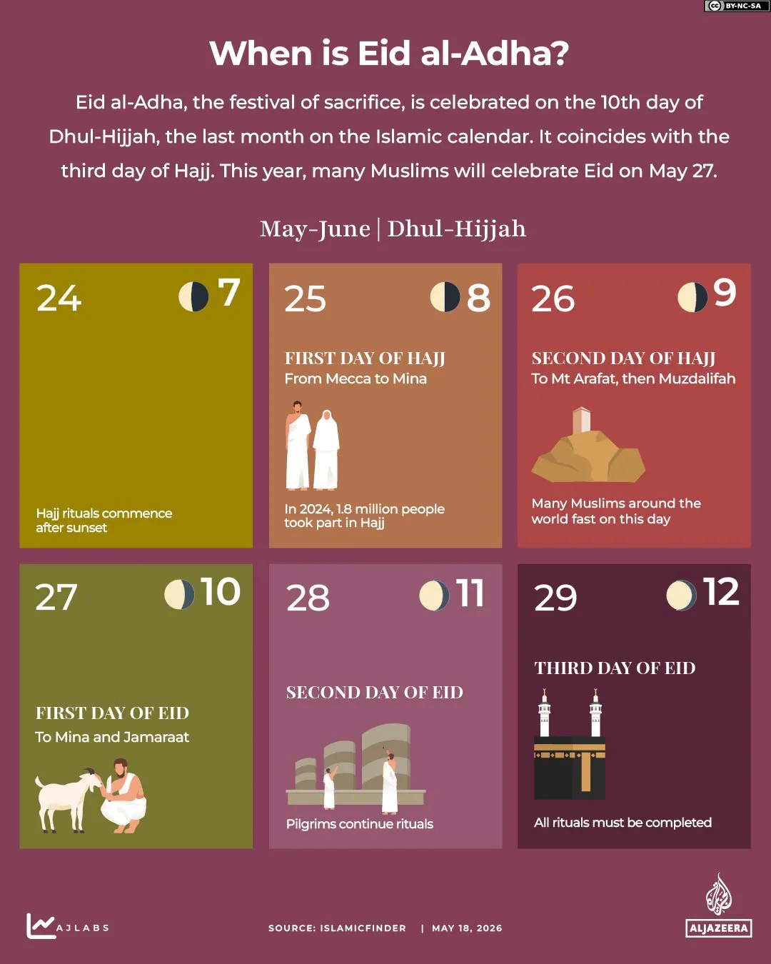 Interactif_Hajj_2026_WHEN_IS_EID