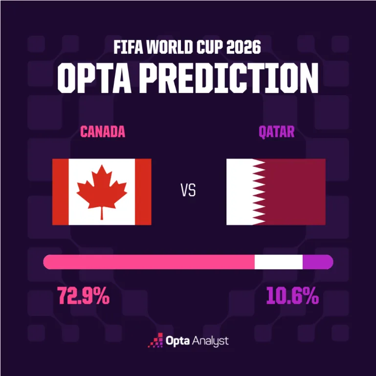 Canada contre Qatar