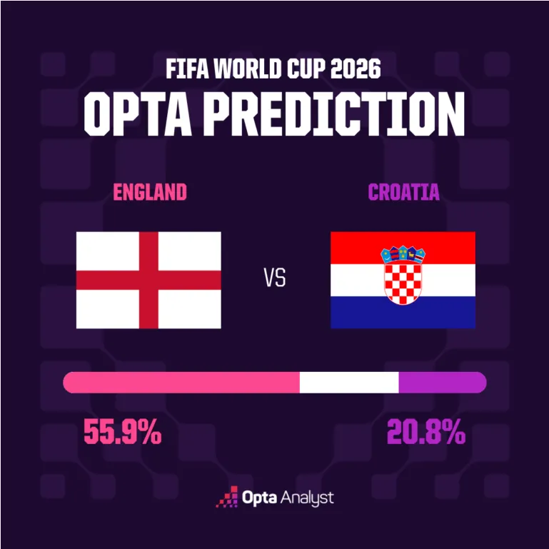 Angleterre contre Croatie