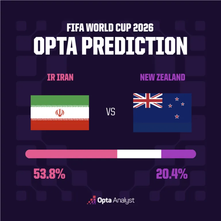 Iran vs Nouvelle-Zélande - Coupe du Monde