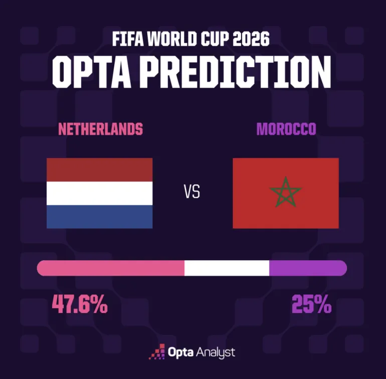 Pays-Bas contre Maroc