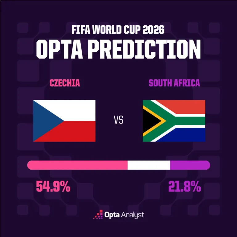 Afrique du Sud vs Tchéquie