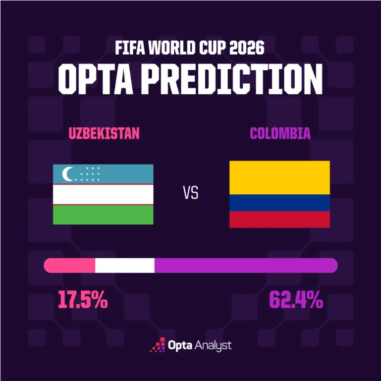Ouzbékistan vs Colombie