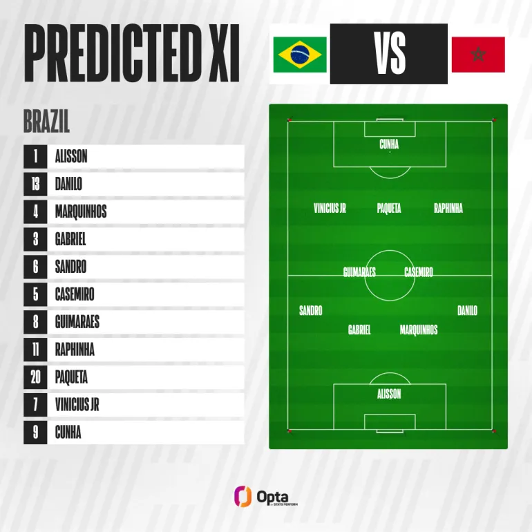 Le onze prévu par Al Jazeera pour le premier match du Brésil contre le Maroc lors de la Coupe du monde 2026 [Opta]