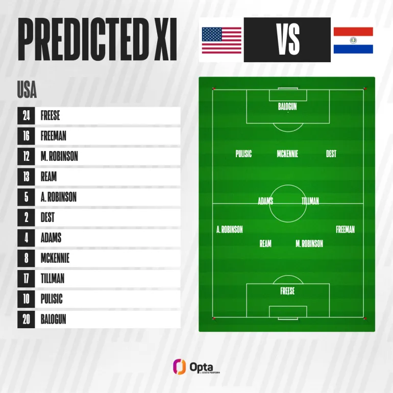Al Jazeera prédit le XI des États-Unis contre le Paraguay [Opta]