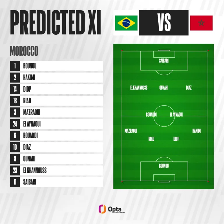 Le onze prévu par Al Jazeera pour le premier match du Maroc contre le Brésil lors de la Coupe du monde 2026 [Opta]
