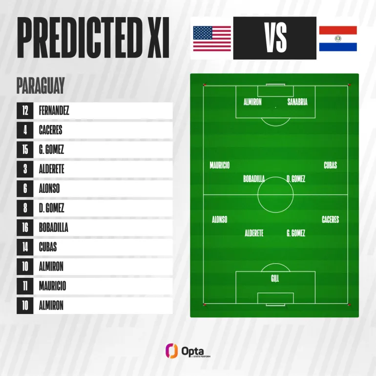 Le onze du Paraguay affrontera les États-Unis [Opta]