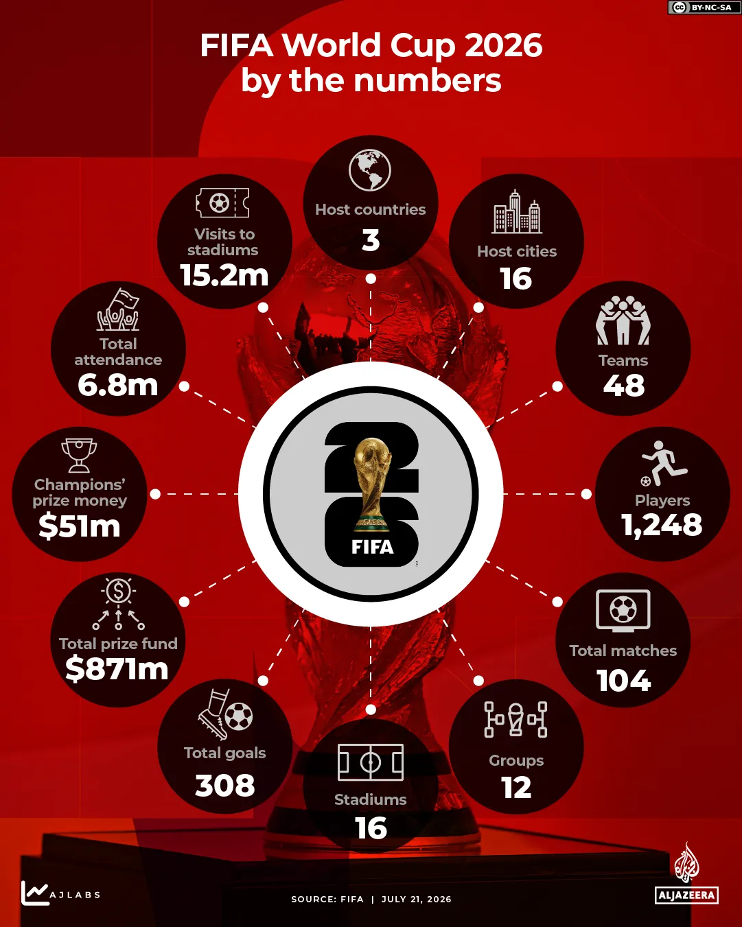 INTERACTIF-Coupe du Monde FIFA 2026 en chiffres-1784625608