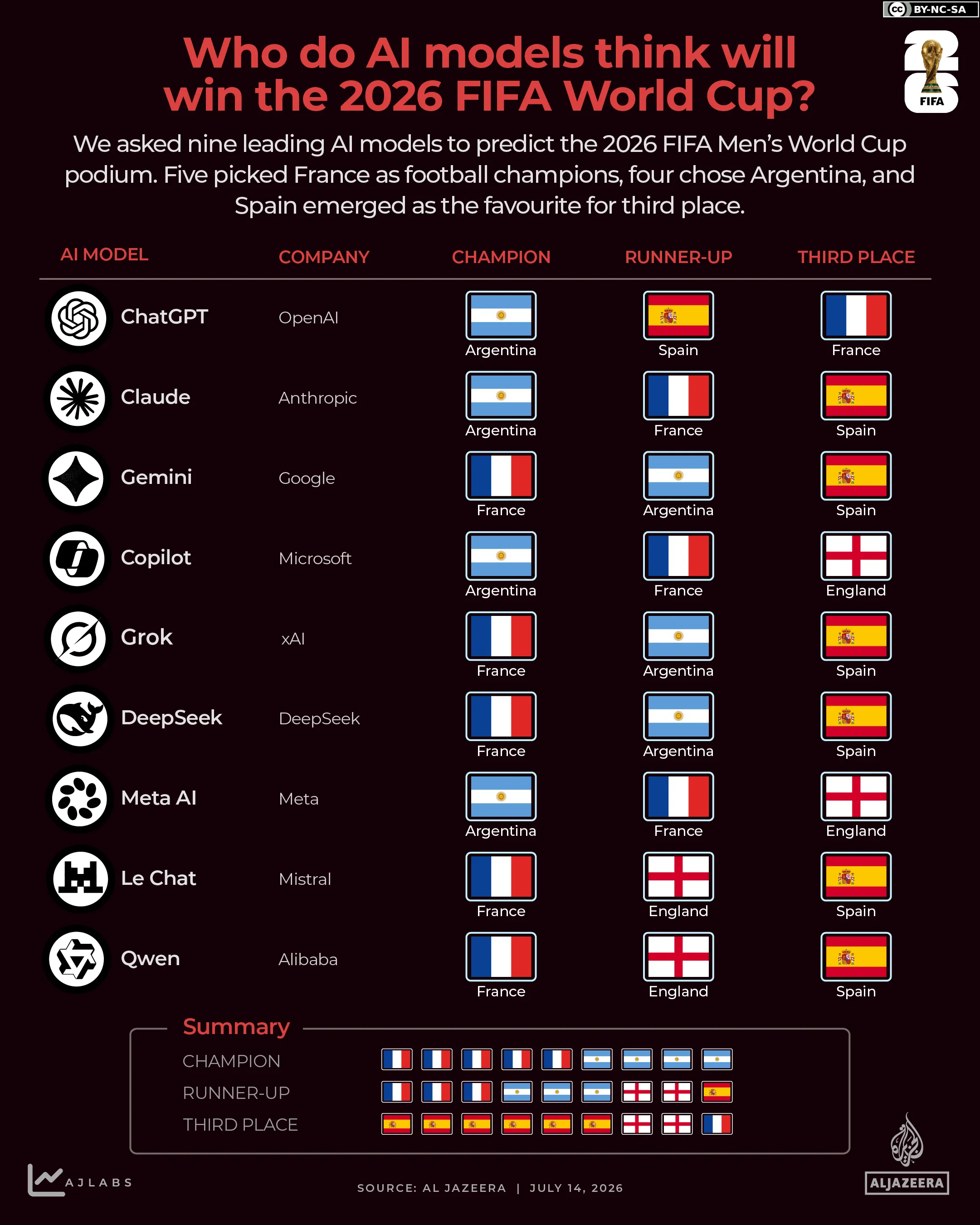 INTERACTIF-Selon les modèles d'IA, qui remportera la Coupe du Monde de la FIFA 2026_-1783956097